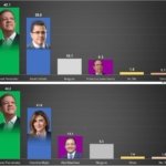 Encuesta dice Leonel encabeza preferencias electorales en RD
