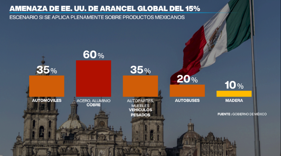 De aplicarse plenamente, las medidas implicarían una escalada significativa en tarifas a exportaciones mexicanas clave, con aranceles de hasta 35 % en automóviles, 60 % en acero, aluminio y cobre, y 35 % en autopartes, muebles y vehículos pesados, además de 20 % a autobuses y 10 % a madera.