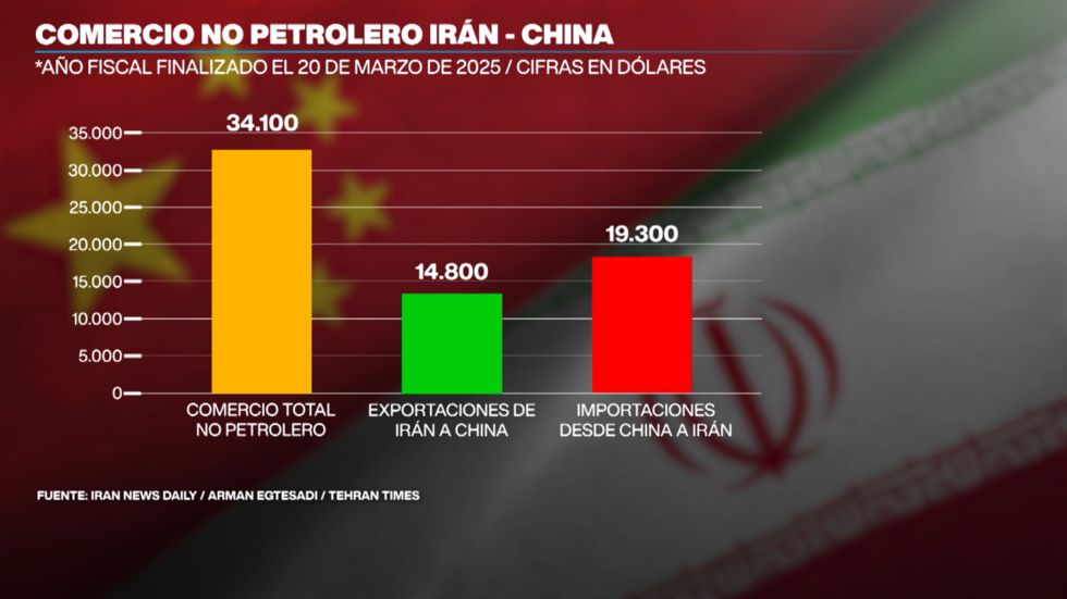 Relación comercial entre China e Irán, por fuera de las transacciones petroleras.