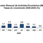 Economía dominicana registra crecimiento interanual de 3.5 % en enero 2026