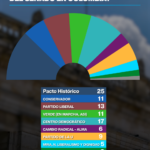 El partido de Petro sale reforzado de las legislativas con su triunfo en el Senado; el uribismo se recupera
