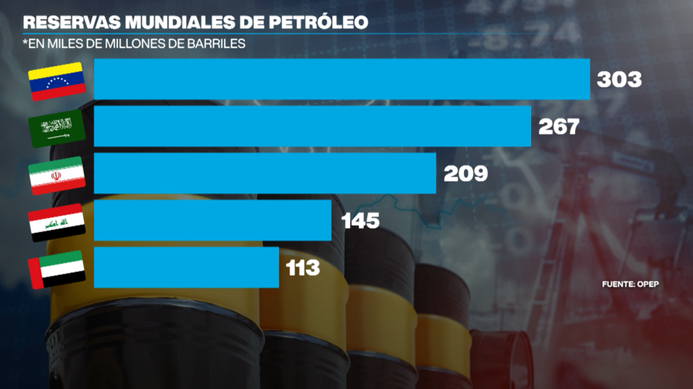 Las principales reservas de petróleo del mundo están bajo el suelo venezolano, mucho más que cualquier país árabe.