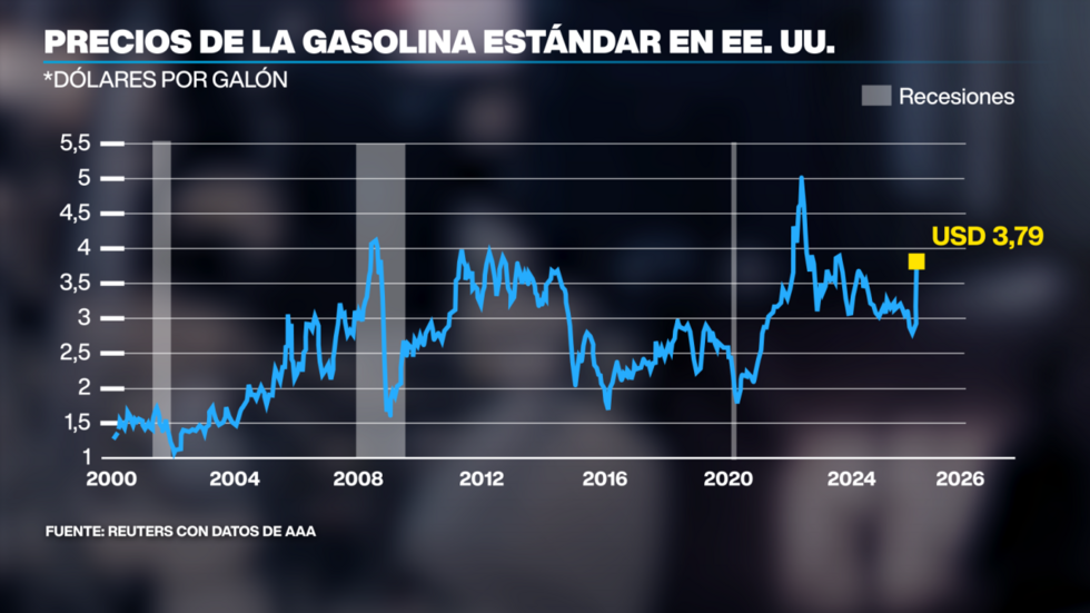 El precio minorista de la gasolina en Estados Unidos ya se acerca a los 4 dólares por galón.
