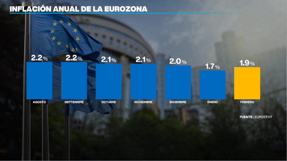 Inflación anual de la Eurozona llegó a su nivel objetivo del Banco Central Europeo y ronda el 2% interanual.