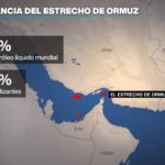 No sólo el petróleo: los fertilizantes también se disparan por el conflicto en Medio Oriente