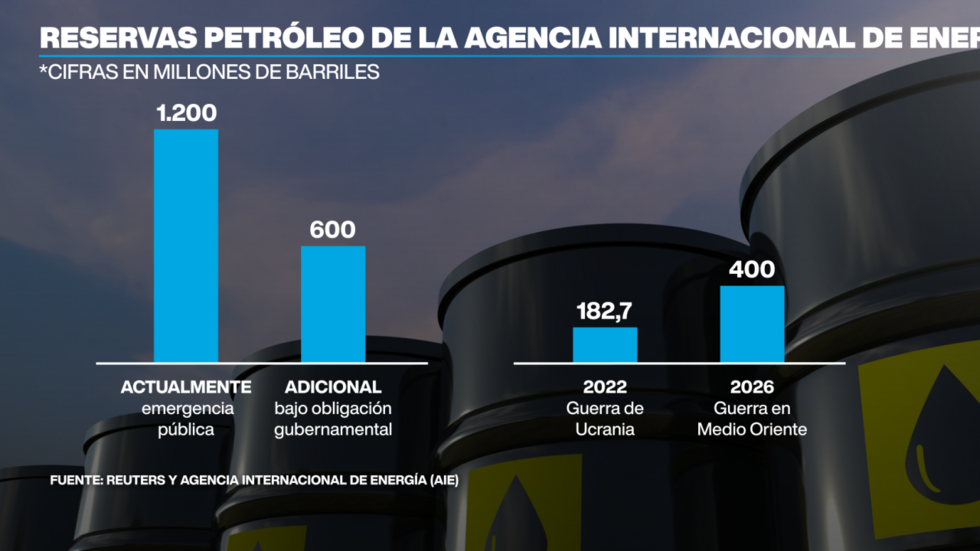 Las reservas de petróleo de la Agencia internacional de Energía de las que dispone en tiempos de crisis.