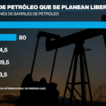 ¿Petróleo a más de 200 dólares?: EE. UU. lidera liberación récord de reservas para atenuar la crisis