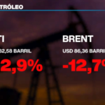 Petróleo retrocede y bolsas rebotan con fuerza en nueva jornada volátil con la mirada en Irán