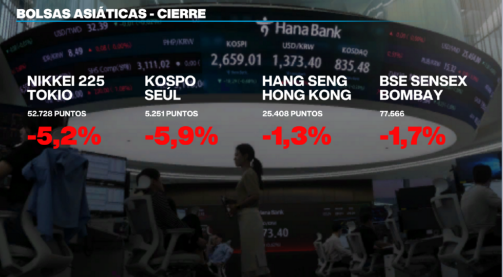 Asia cerró con fuertes e históricas pérdidas.