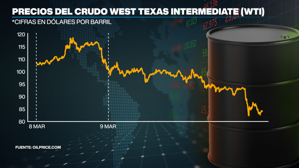 El precio del crudo de referencia estadounidense.