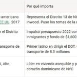 Dominicanos que han puesto nombre RD en alto en N. York